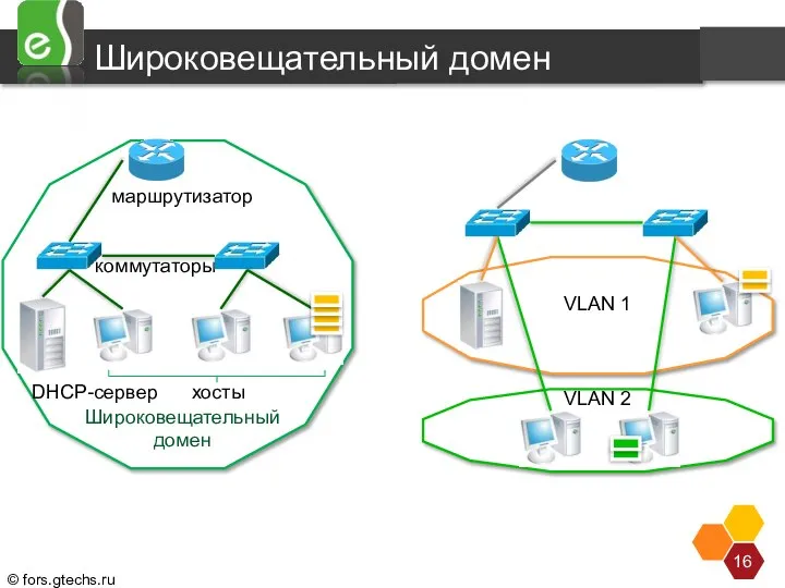 коммутаторы Широковещательный домен Широковещательный домен — область сети, в которой происходит обмен