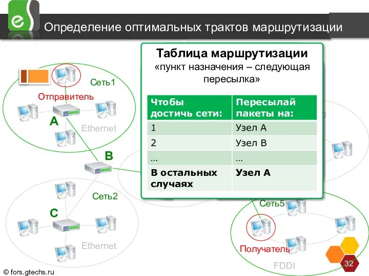 Определение оптимальных трактов маршрутизации Ethernet Ethernet PPP Token Ring FDDI Отправитель Получатель