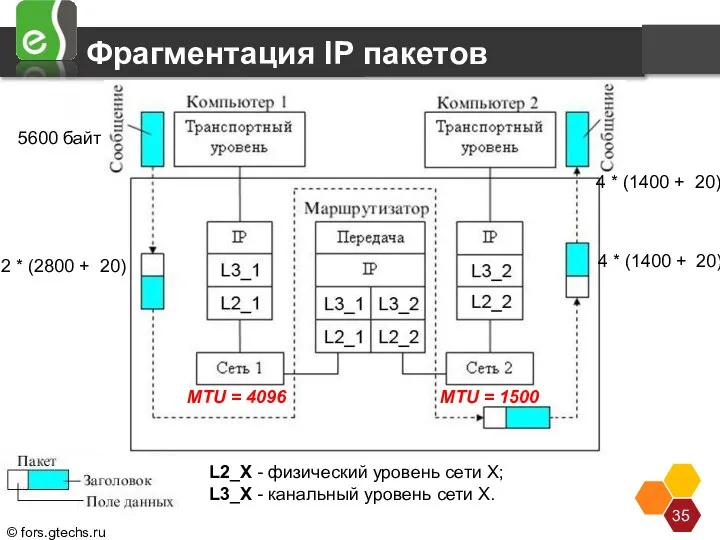 Фрагментация IP пакетов L2_X - физический уровень сети X; L3_X - канальный