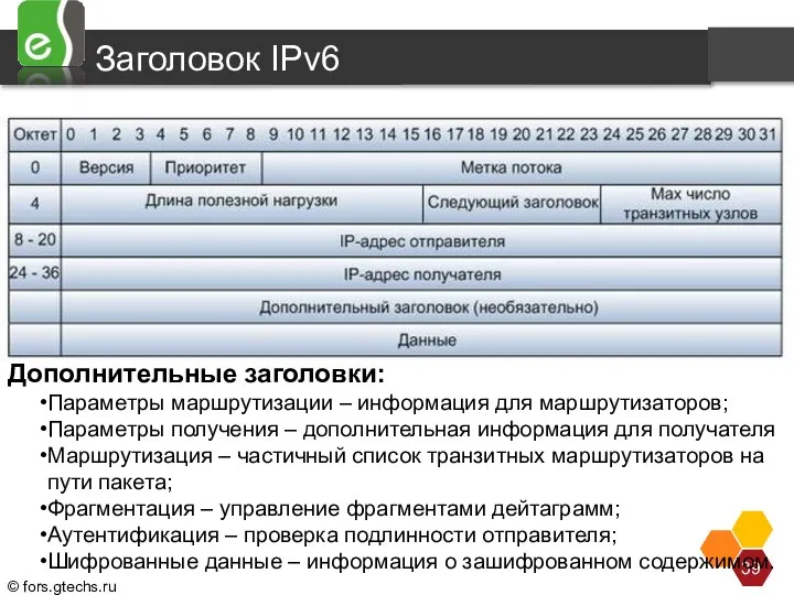 Заголовок IPv6 Структура IP пакетов версии 6 представлена на рисунке… Версия -