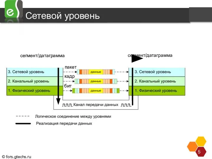 Сетевой уровень сегмент/датаграмма пакет кадр бит сегмент/датаграмма