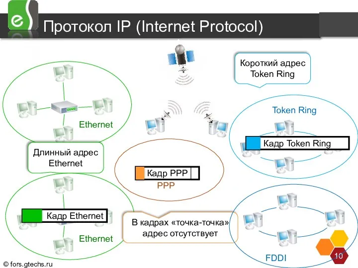 Протокол IP (Internet Protocol) Итак, для успешного информационного обмена в объединенных сетях