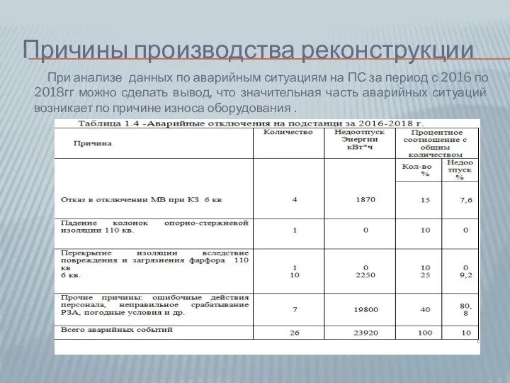 Причины производства реконструкции При анализе данных по аварийным ситуациям на ПС за