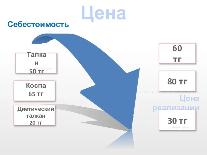 Себестоимость Цена Коспа 65 тг Диетический талкан 20 тг 60 тг 80 тг