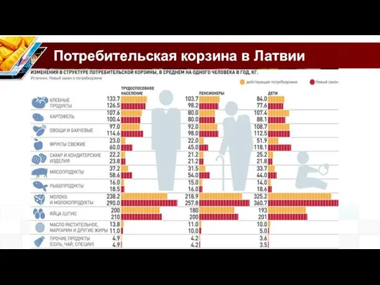 Потребительская корзина в Латвии