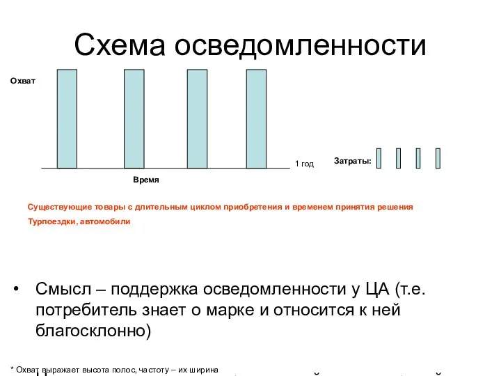 Схема осведомленности Охват Время 1 год Затраты: Существующие товары с длительным циклом