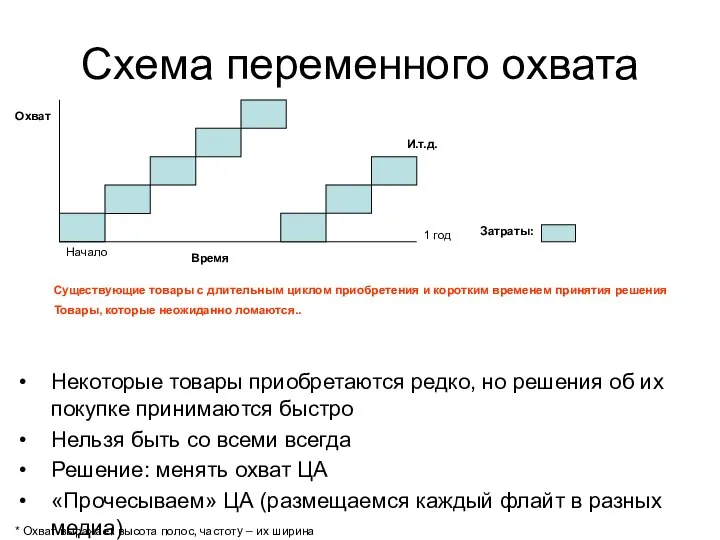 Схема переменного охвата Охват Время 1 год Затраты: И.т.д. Начало Существующие товары