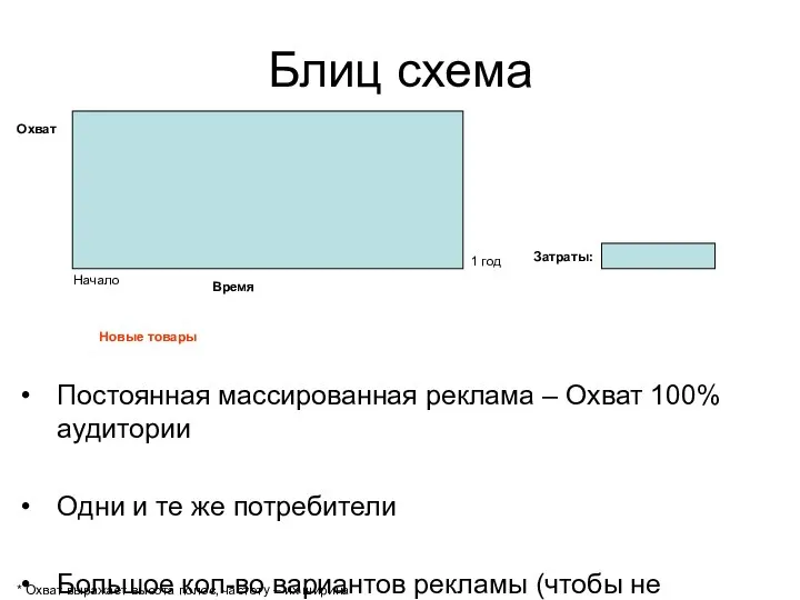 Блиц схема Постоянная массированная реклама – Охват 100% аудитории Одни и те