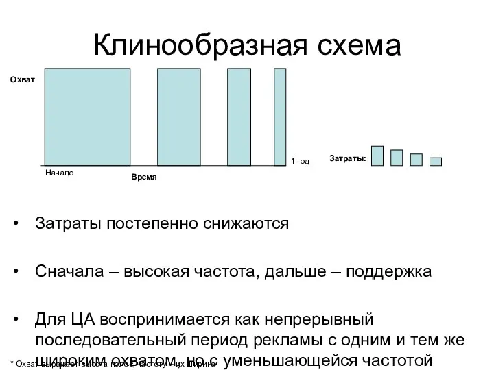 Клинообразная схема Охват Время 1 год Затраты: Начало * Охват выражает высота