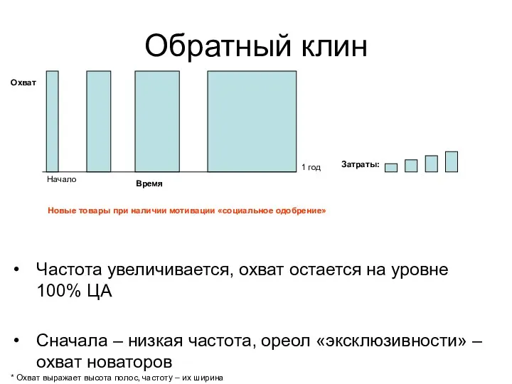 Обратный клин Охват Время 1 год Затраты: Начало Новые товары при наличии