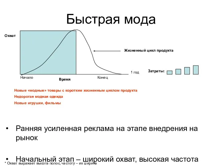 Быстрая мода Охват Время 1 год Затраты: Жизненный цикл продукта Начало Конец