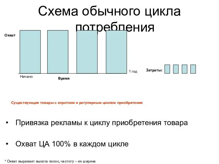 Схема обычного цикла потребления Охват Время 1 год Затраты: Начало Существующие товары