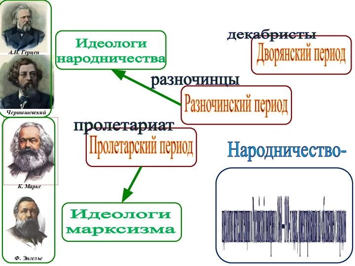 А.И. Герцен Н.Г. Чернышевский К. Маркс Ф. Энгельс Идеологи народничества Идеологи марксизма