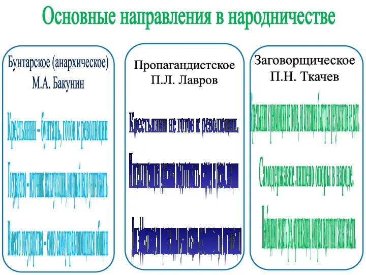 Бунтарское (анархическое) М.А. Бакунин Основные направления в народничестве Крестьянин – бунтарь, готов