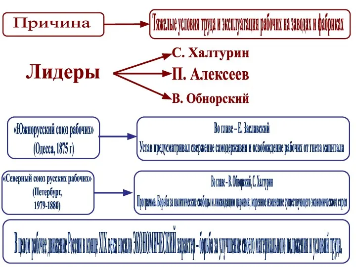 Причина Тяжелые условия труда и эксплуатация рабочих на заводах и фабриках Лидеры