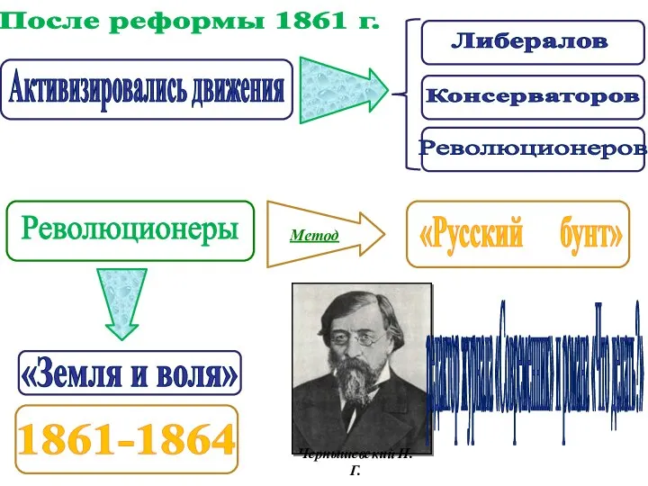 После реформы 1861 г. Активизировались движения Либералов Консерваторов Революционеров Революционеры Метод «Русский