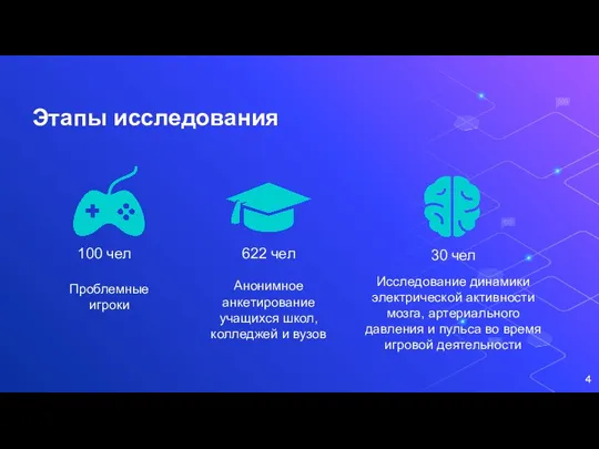 Этапы исследования 100 чел Анонимное анкетирование учащихся школ, колледжей и вузов Исследование