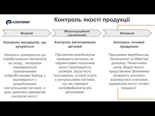 Контроль якості продукції Контроль матеріалів, що купуються Контроль проводиться до оприбуткування матеріалів