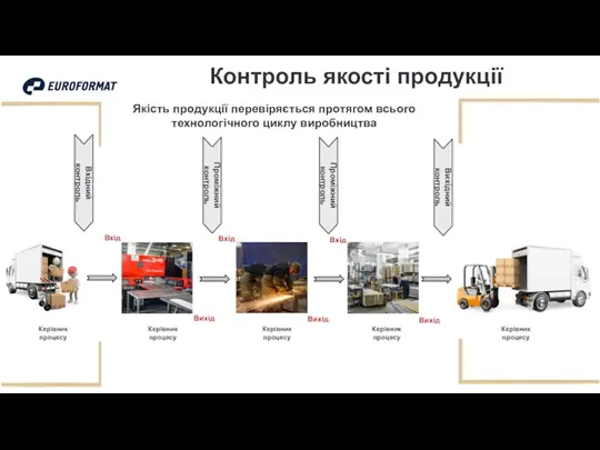 Контроль якості продукції Якість продукції перевіряється протягом всього технологічного циклу виробництва Керівник