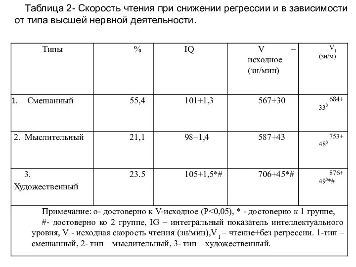 Таблица 2- Скорость чтения при снижении регрессии и в зависимости от типа высшей нервной деятельности.