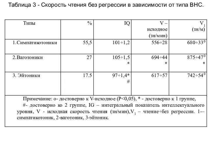 Таблица 3 - Скорость чтения без регрессии в зависимости от типа ВНС.