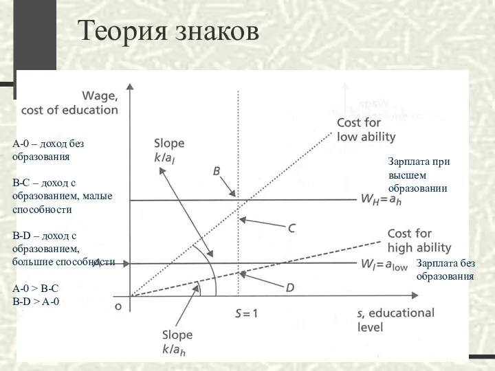 Теория знаков Зарплата при высшем образовании Зарплата без образования А-0 – доход