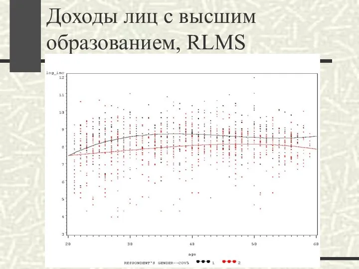 Доходы лиц с высшим образованием, RLMS