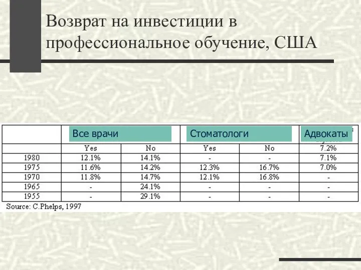 Возврат на инвестиции в профессиональное обучение, США Все врачи Стоматологи Адвокаты