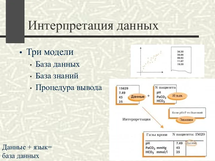 Интерпретация данных Три модели База данных База знаний Процедура вывода Данные + язык= база данных