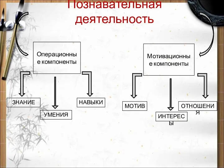 Познавательная деятельность Операционные компоненты Мотивационные компоненты ЗНАНИЕ УМЕНИЯ НАВЫКИ МОТИВ ИНТЕРЕСЫ ОТНОШЕНИЯ