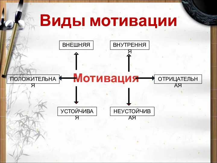 Виды мотивации Мотивация ВНЕШНЯЯ ВНУТРЕННЯЯ ПОЛОЖИТЕЛЬНАЯ ОТРИЦАТЕЛЬНАЯ УСТОЙЧИВАЯ НЕУСТОЙЧИВАЯ