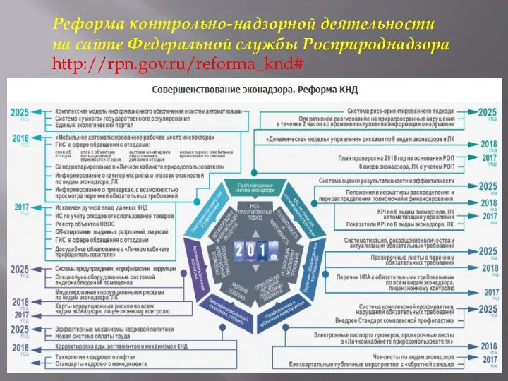 Реформа контрольно-надзорной деятельности на сайте Федеральной службы Росприроднадзора http://rpn.gov.ru/reforma_knd#