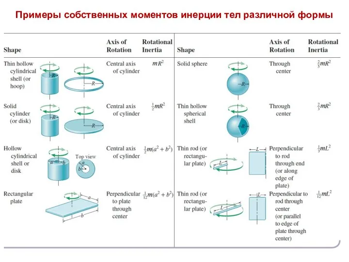 Примеры собственных моментов инерции тел различной формы