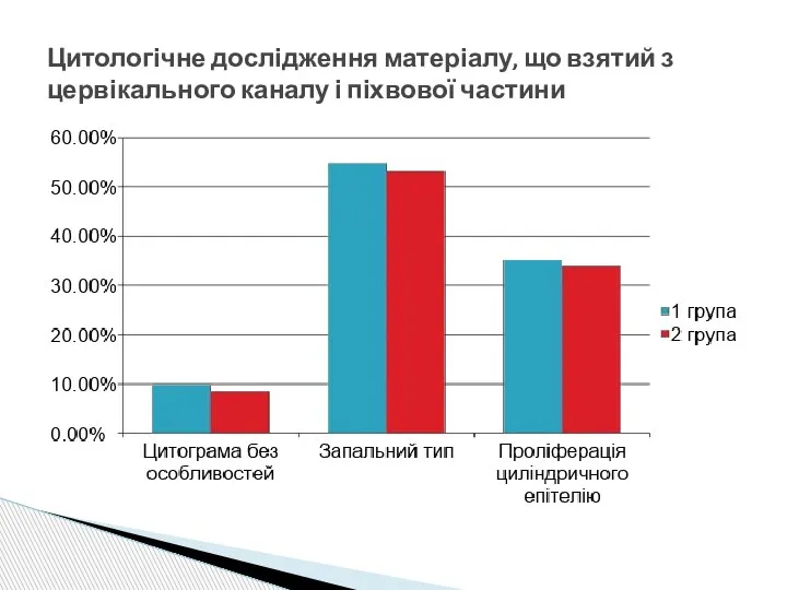 Цитологічне дослідження матеріалу, що взятий з цервікального каналу і піхвової частини