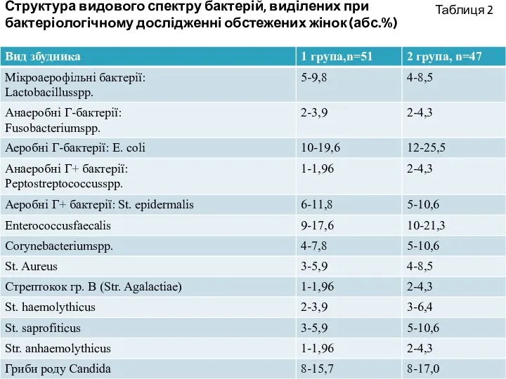 Структура видового спектру бактерій, виділених при бактеріологічному дослідженні обстежених жінок (абс.%) Таблиця 2