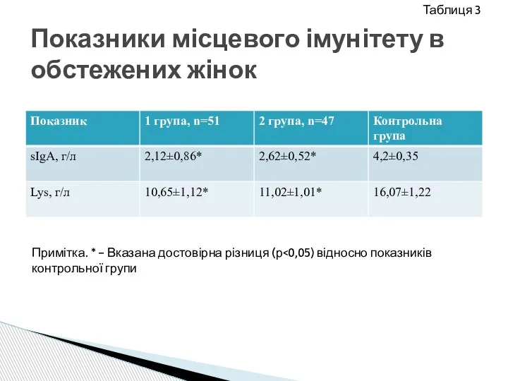 Показники місцевого імунітету в обстежених жінок Таблиця 3 Примітка. * - Вказана