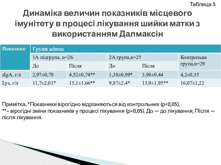 Динаміка величин показників місцевого імунітету в процесі лікування шийки матки з використанням