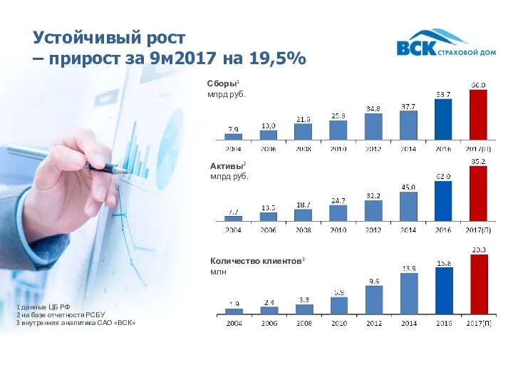 Устойчивый рост – прирост за 9м2017 на 19,5% Сборы1 млрд руб. Активы2