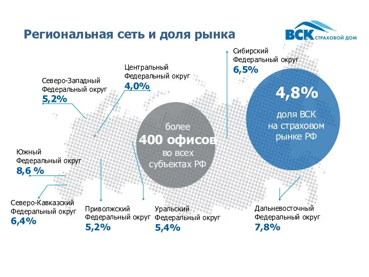 Региональная сеть и доля рынка Северо-Западный Федеральный округ 5,2% Центральный Федеральный округ