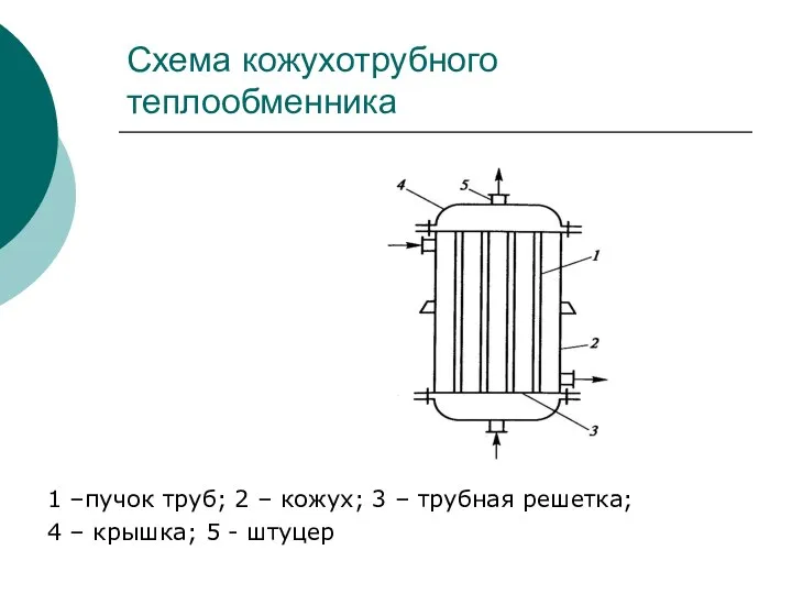 Схема кожухотрубного теплообменника 1 –пучок труб; 2 – кожух; 3 – трубная