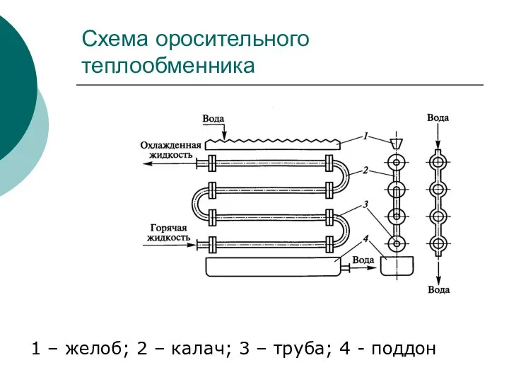 Схема оросительного теплообменника 1 – желоб; 2 – калач; 3 – труба; 4 - поддон