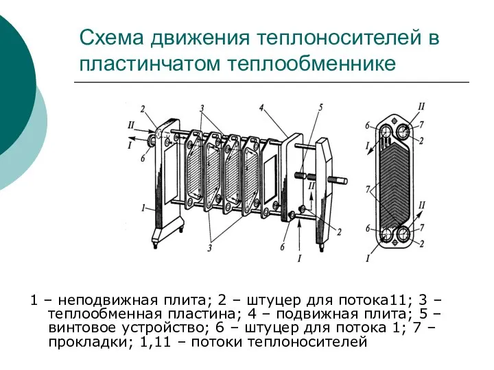 Схема движения теплоносителей в пластинчатом теплообменнике 1 – неподвижная плита; 2 –