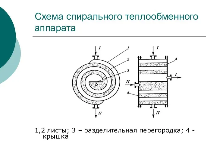 Схема спирального теплообменного аппарата 1,2 листы; 3 – разделительная перегородка; 4 - крышка