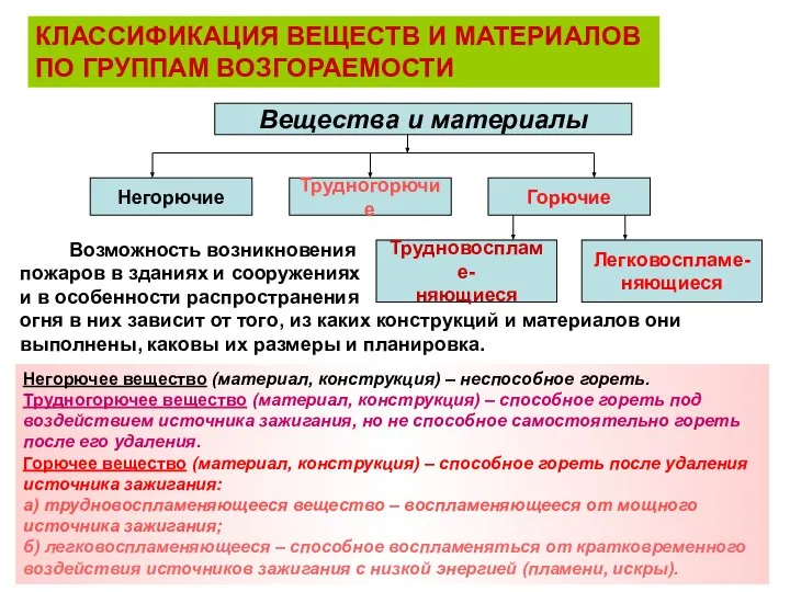 КЛАССИФИКАЦИЯ ВЕЩЕСТВ И МАТЕРИАЛОВ ПО ГРУППАМ ВОЗГОРАЕМОСТИ Вещества и материалы Негорючие Трудногорючие