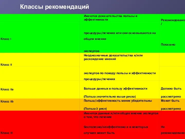 Классы рекомендаций