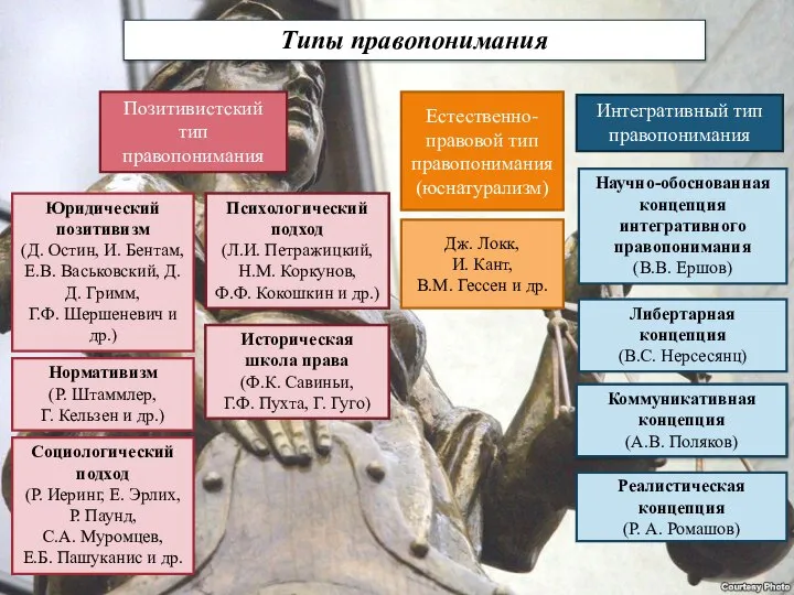 Типы правопонимания Позитивистский тип правопонимания Интегративный тип правопонимания Юридический позитивизм (Д. Остин,