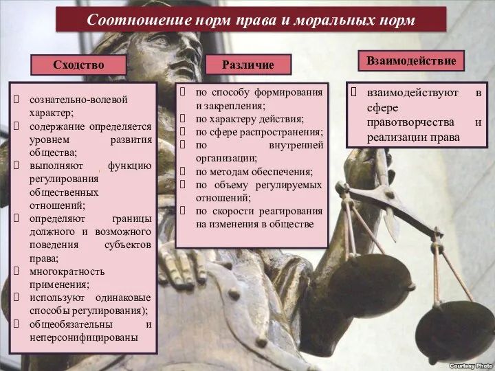 Соотношение норм права и моральных норм взаимодействуют в сфере правотворчества и реализации