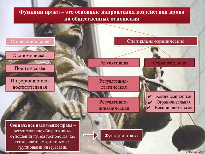 Функции права – это основные направления воздействия права на общественные отношения Общесоциальные