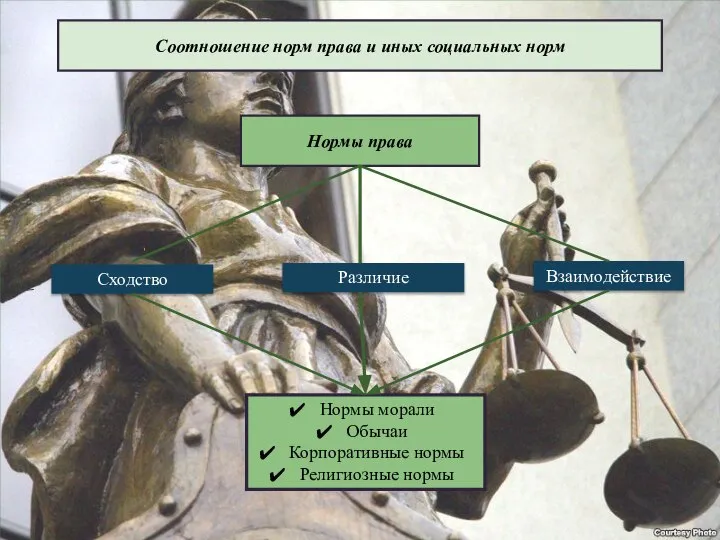 Сходство Нормы морали Обычаи Корпоративные нормы Религиозные нормы Нормы права Взаимодействие Различие