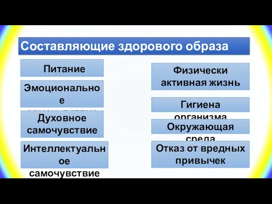 Составляющие здорового образа жизни Питание Эмоциональное самочувствие Духовное самочувствие Интеллектуальное самочувствие Физически